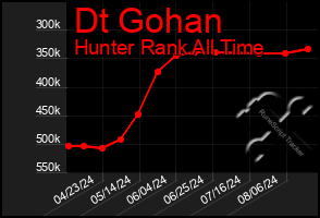 Total Graph of Dt Gohan