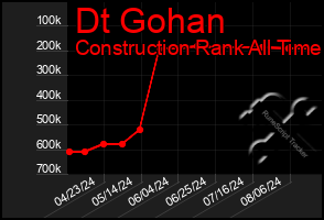 Total Graph of Dt Gohan