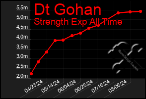 Total Graph of Dt Gohan