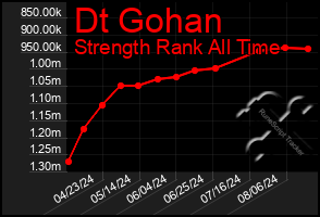 Total Graph of Dt Gohan