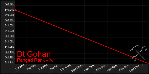 Last 7 Days Graph of Dt Gohan