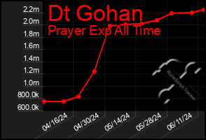 Total Graph of Dt Gohan