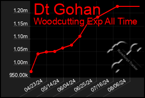 Total Graph of Dt Gohan