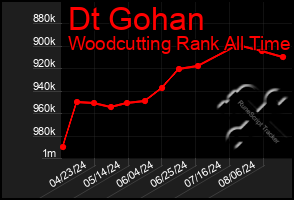 Total Graph of Dt Gohan