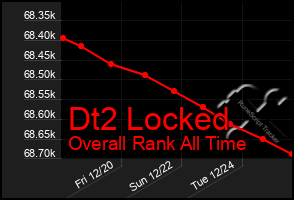 Total Graph of Dt2 Locked