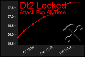 Total Graph of Dt2 Locked