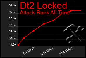 Total Graph of Dt2 Locked