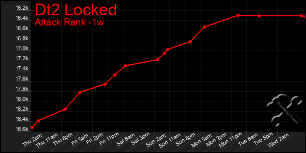 Last 7 Days Graph of Dt2 Locked