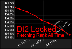 Total Graph of Dt2 Locked