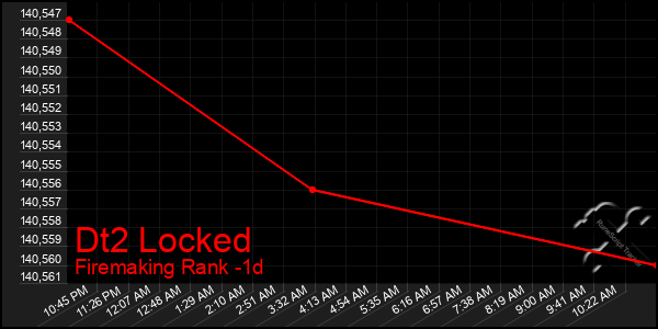 Last 24 Hours Graph of Dt2 Locked