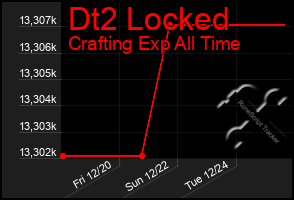 Total Graph of Dt2 Locked