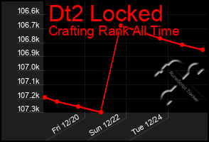 Total Graph of Dt2 Locked