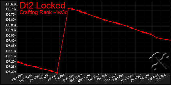 Last 31 Days Graph of Dt2 Locked