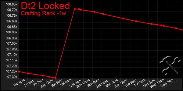 Last 7 Days Graph of Dt2 Locked