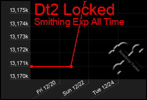 Total Graph of Dt2 Locked