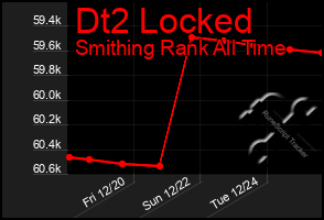 Total Graph of Dt2 Locked