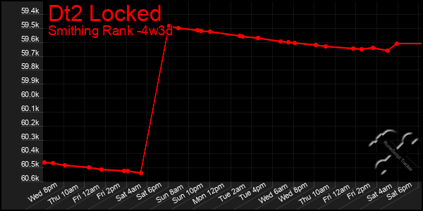 Last 31 Days Graph of Dt2 Locked