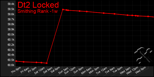 Last 7 Days Graph of Dt2 Locked