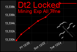 Total Graph of Dt2 Locked