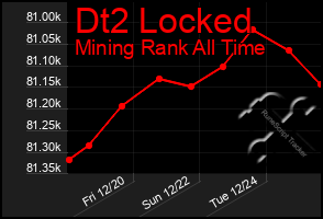 Total Graph of Dt2 Locked