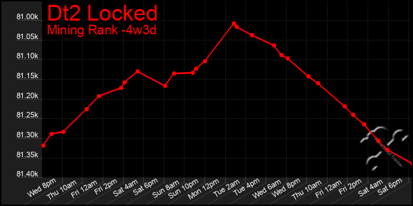 Last 31 Days Graph of Dt2 Locked