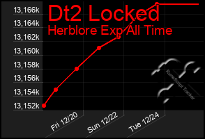 Total Graph of Dt2 Locked