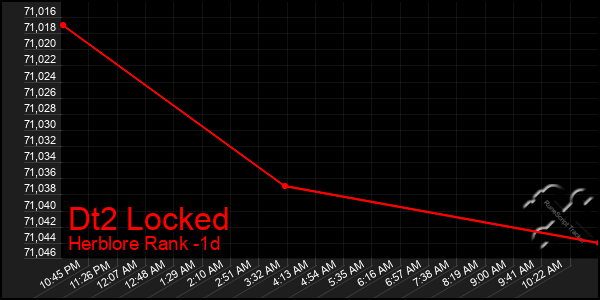 Last 24 Hours Graph of Dt2 Locked