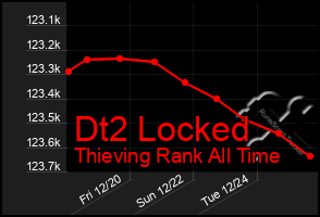 Total Graph of Dt2 Locked