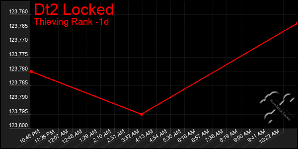 Last 24 Hours Graph of Dt2 Locked