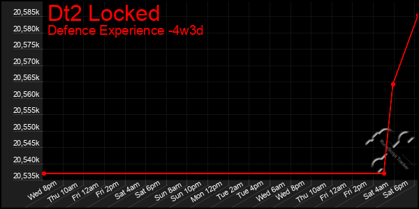 Last 31 Days Graph of Dt2 Locked