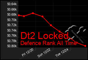 Total Graph of Dt2 Locked