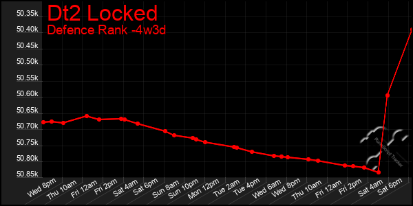 Last 31 Days Graph of Dt2 Locked