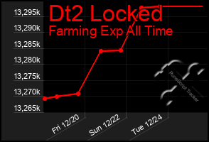 Total Graph of Dt2 Locked