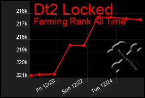 Total Graph of Dt2 Locked