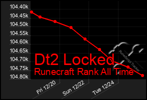 Total Graph of Dt2 Locked