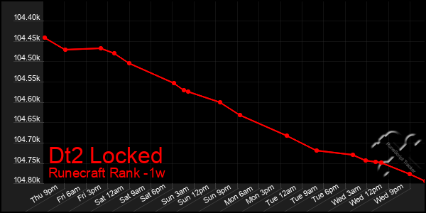 Last 7 Days Graph of Dt2 Locked