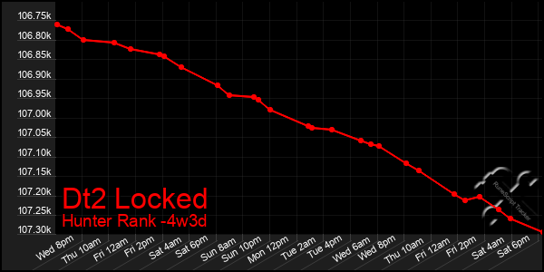 Last 31 Days Graph of Dt2 Locked