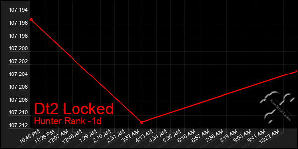 Last 24 Hours Graph of Dt2 Locked