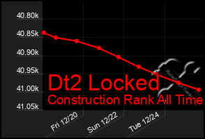 Total Graph of Dt2 Locked