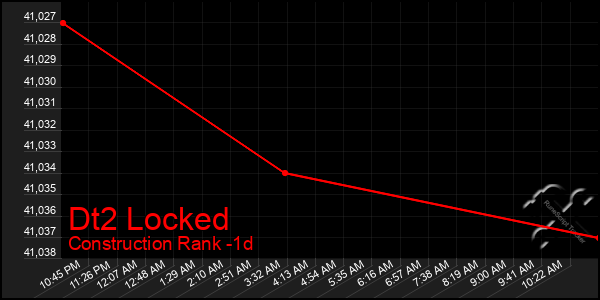 Last 24 Hours Graph of Dt2 Locked