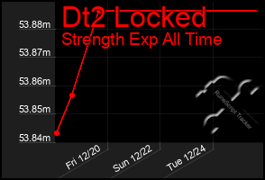 Total Graph of Dt2 Locked