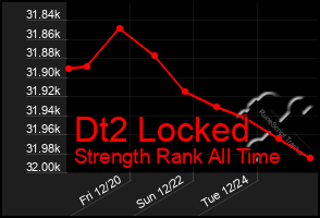 Total Graph of Dt2 Locked