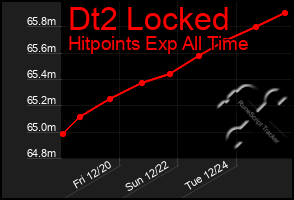 Total Graph of Dt2 Locked