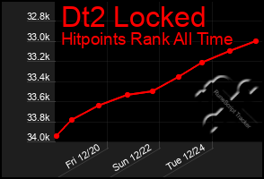 Total Graph of Dt2 Locked