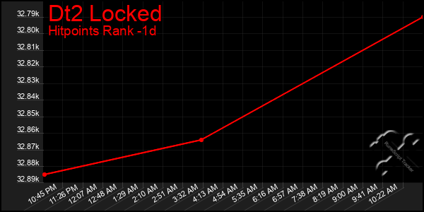 Last 24 Hours Graph of Dt2 Locked