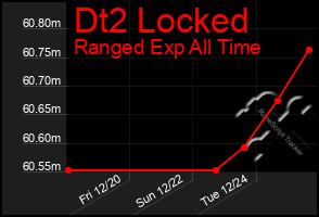 Total Graph of Dt2 Locked