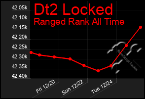 Total Graph of Dt2 Locked