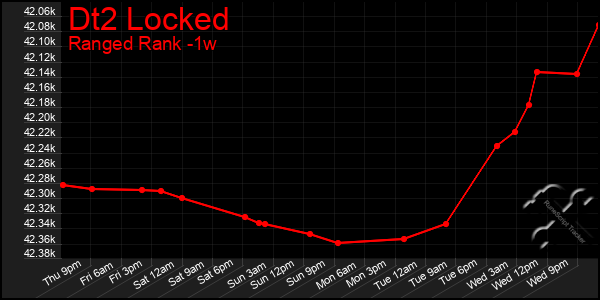 Last 7 Days Graph of Dt2 Locked