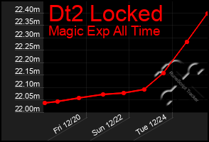 Total Graph of Dt2 Locked