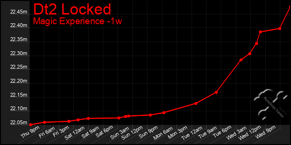 Last 7 Days Graph of Dt2 Locked